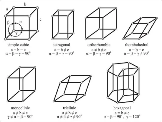 Figure 7.6: Seven shapes of unit cells